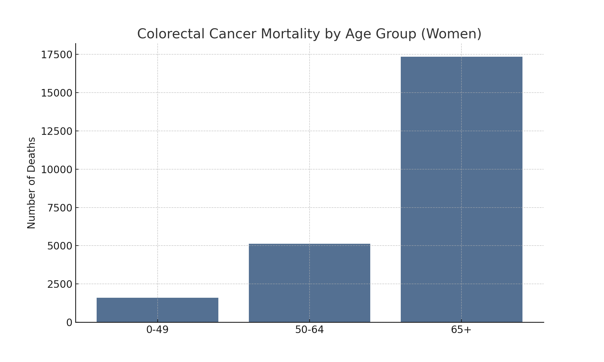 A bar graph representing colorectal cancer mortality in women across three age groups: under 50, 50-64, and 65+. The highest mortality is seen in women aged 65 and older, reinforcing the need for regular colonoscopies in women as they age. This graph explores the context of 'do women get colonoscopies?