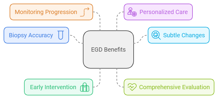 A visual diagram titled "EGD Benefits" showcasing six key advantages of endoscopic procedures. The benefits include monitoring progression, personalized care, subtle changes, comprehensive evaluation, early intervention, and biopsy accuracy, each represented with icons and distinct colors.