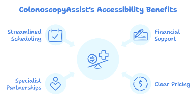 A circular diagram in the center labeled "ColonoscopyAssist's Accessibility Benefits," with four benefits connected around it: Streamlined Scheduling (icon: calendar with a check mark), Financial Support (icon: paper and pencil), Clear Pricing (icon: price tag with a dollar sign), Specialist Partnerships (icon: person with a heart). The central circle has icons representing healthcare and pricing scales.