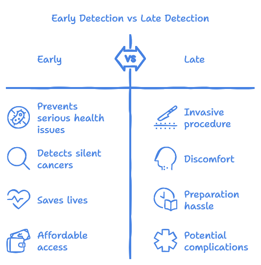 A comparison chart titled "Early Detection vs Late Detection." The chart is split into two columns, one for "Early" on the left and "Late" on the right. Under "Early," the benefits listed are: Prevents serious health issues (icon: magnifying glass and cells), Detects silent cancers (icon: magnifying glass), Saves lives (icon: heart), Affordable access (icon: wallet). Under "Late," the drawbacks listed are: Invasive procedure (icon: surgical tool), Discomfort (icon: head silhouette), Preparation hassle (icon: calendar with checklist), Potential complications (icon: medical gear).