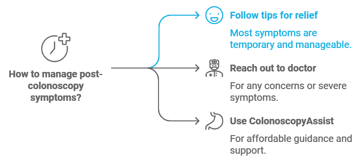 Flowchart on managing post-colonoscopy symptoms with options to follow relief tips, contact a doctor for severe symptoms, or use ColonoscopyAssist for affordable support.