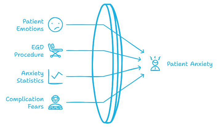 A diagram showcasing factors like patient emotions, the EGD procedure, anxiety statistics, and complication fears contributing to patient anxiety.