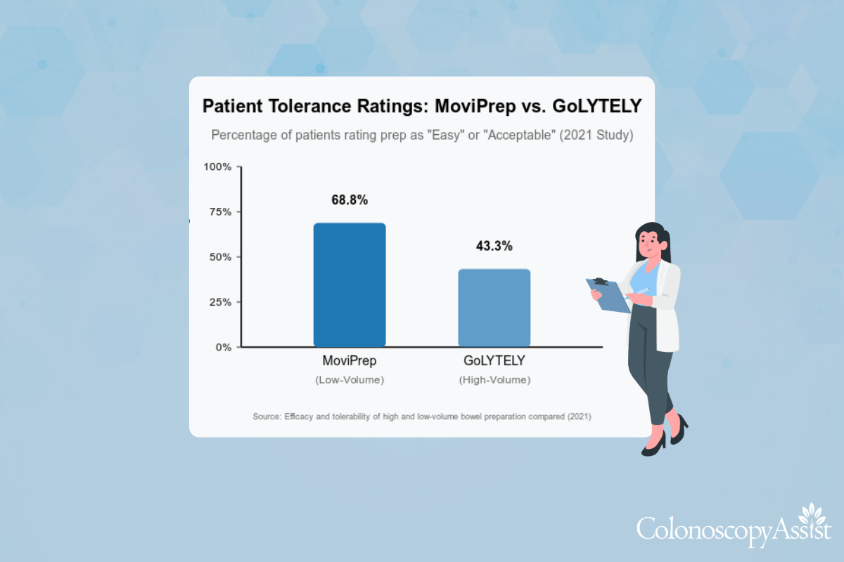 Bar chart illustrating patient tolerance ratings for colonoscopy prep: 68.8% for low-volume MoviPrep and 43.3% for high-volume GoLYTELY. The image also features a person holding a clipboard.