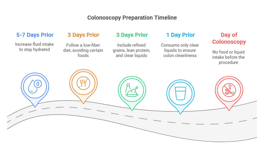 Infographic showing a colonoscopy preparation timeline from 5-7 days prior to the day of the procedure, detailing dietary changes and liquid intake requirements.