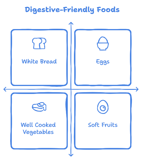 A diagram with four boxes, each displaying a food type recommended for digestive ease before a colonoscopy. These include white bread, eggs, well-cooked vegetables, and soft fruits. Labeled as “Digestive-Friendly Foods,” the image suggests these options are gentle on the digestive system, aiding colonoscopy prep.