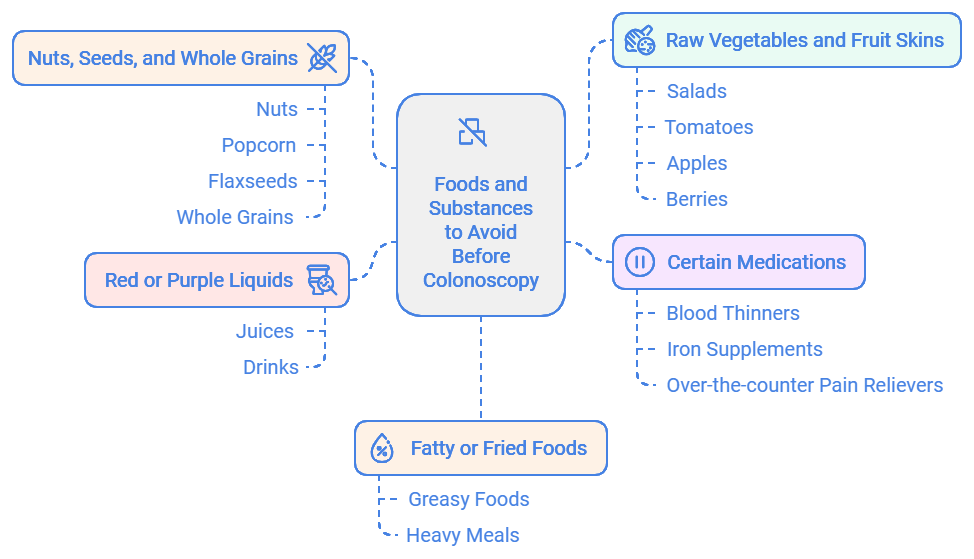 A flowchart listing foods and substances to avoid before a colonoscopy, with categories like nuts, seeds, whole grains, red or purple liquids, raw vegetables and fruit skins, fatty or fried foods, and certain medications. This visual provides practical tips for colonoscopy prep, outlining specific items that may interfere with the procedure.