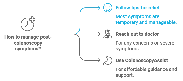 Flowchart on managing post-colonoscopy symptoms with options to follow relief tips, contact a doctor for severe symptoms, or use ColonoscopyAssist for affordable support.